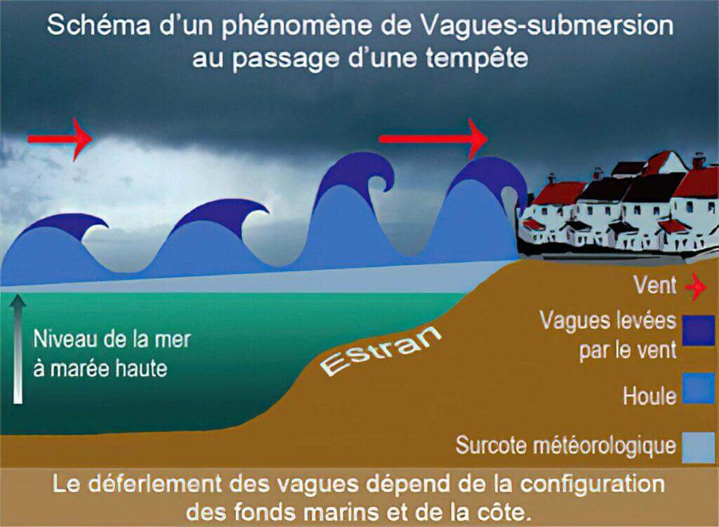 La surcote et submersion marine (Source: météofrance)