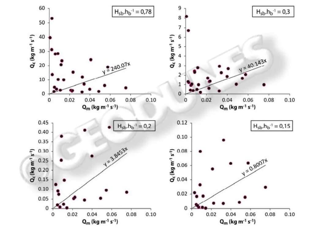 Comparaison entre les flux sédimentaires longitudinaux mesurés (Qm) et les
flux sédimentaires calculés (Qc) pour différents indices de déferlement (Hsb/hb).