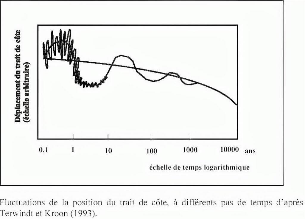 Évolution de la position du trait de côte à différents pas de temps