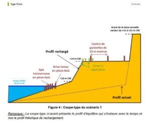 Profil d'équilibre qui s'instaure avec le temps et non le profil théorique de rechagement