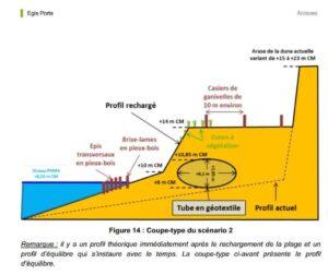 Profil théorique immédiatement après le rechargement de la plage