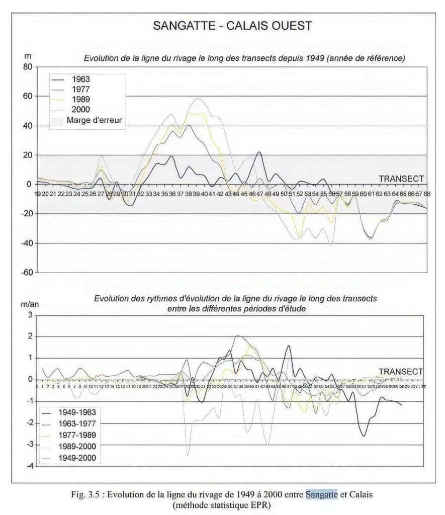 Évolution de la ligne du rivage de 1949 à 2000 entre Sangatte et Callais