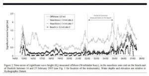 Héquette et al., (2009) - Série chronologique de la hauteur significative des vagues