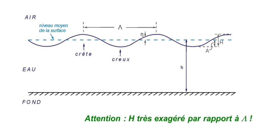 Figure 1: Caractéristiques générales de la houle