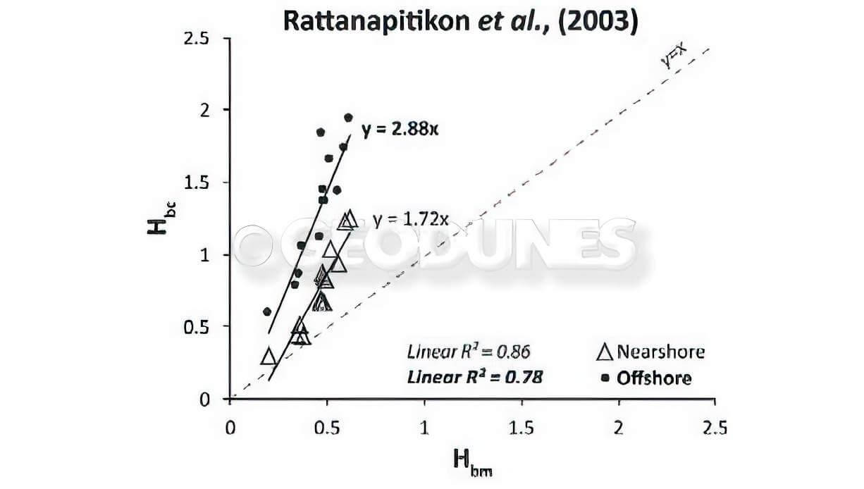 Figure 5: Comparaison des calculs avec hauteur de houle au large et dans les petits fonds