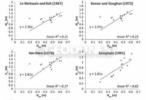 Figure 4: Exemple de résultats, comparaison du H/h mesuré avec celui qu est calculé