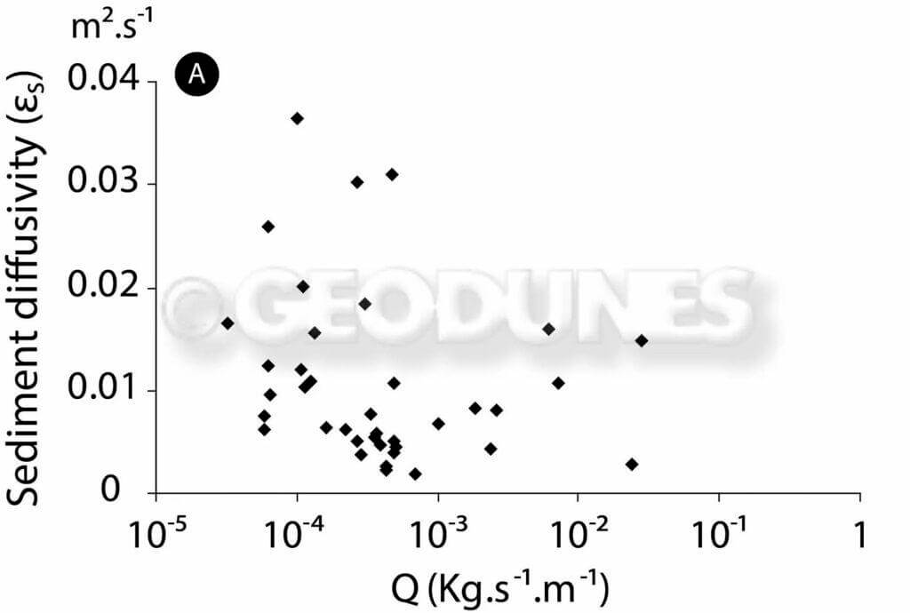 Figure 13: Comparaison entre le coefficient de diffusivité et le taux de transport sédimentaire (Q).