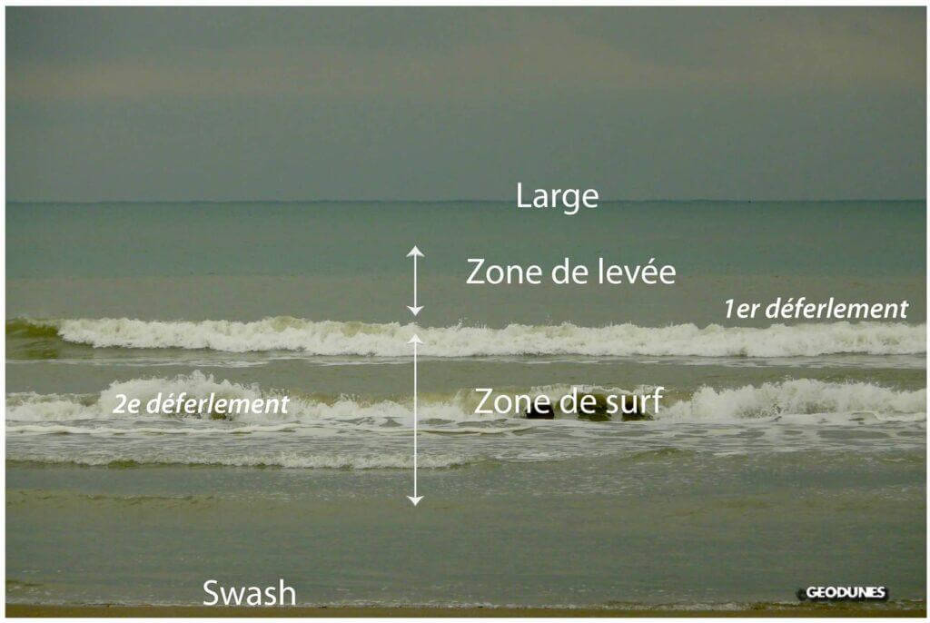 Figure 4: Les différentes zones hydrodynamiques