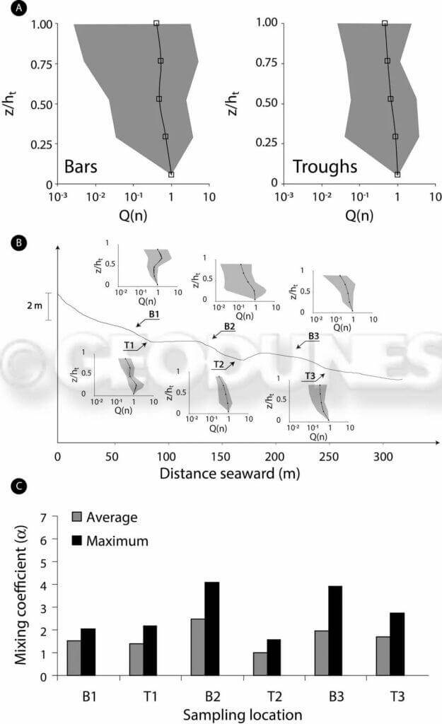 Figure 12: A) Profils normalisés et enveloppe de l'ensemble des profils de transport sédimentaire mesurés sur les barres et les bâches. B) Profils normalisés et enveloppe de l'ensemble des profils mesurés sur la plage de Zuydcoote. C) Valeur moyenne et maximale du mixing coefficient en fonction de la localisation sur l'estran. B signifie barre et T signifie les bâche. B1 est la barre de haut de plage et T3 la bâche de bas de plage