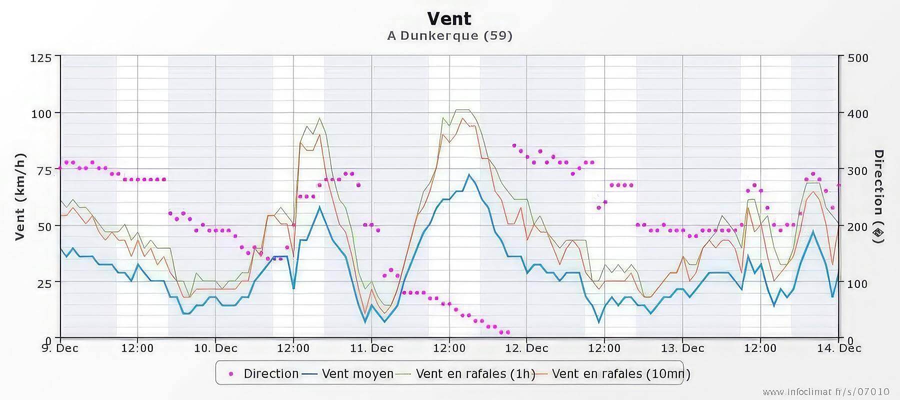 Vitesse et direction du vent lors des 2 tempêtes