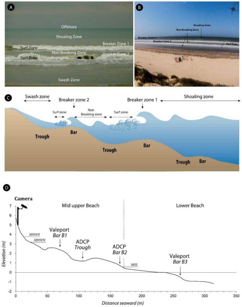 (A) Photographie de multiples zones de déferlement et de surf dues à la reformation des vagues sur la plage étudiée ; (B) exemple d'une image moyenne de 60 photographies consécutives montrant la localisation des zones de déferlement et des zones non déferlantes ; (C) représentation schématique des différentes zones hydrodynamiques distinguées au cours de l'expérience de terrain ; (D) profil cross-shore montrant la localisation de la caméra vidéo et des instruments hydrodynamiques déployés dans la zone intertidale (les altitudes sont relatives au référentiel de la carte topographique française). Les altitudes du niveau moyen de la mer (MSL) et des hautes eaux moyennes de morte-eau (MHWN) et des hautes eaux moyennes de printemps (MHWS) sont indiquées sur le diagramme inférieur.