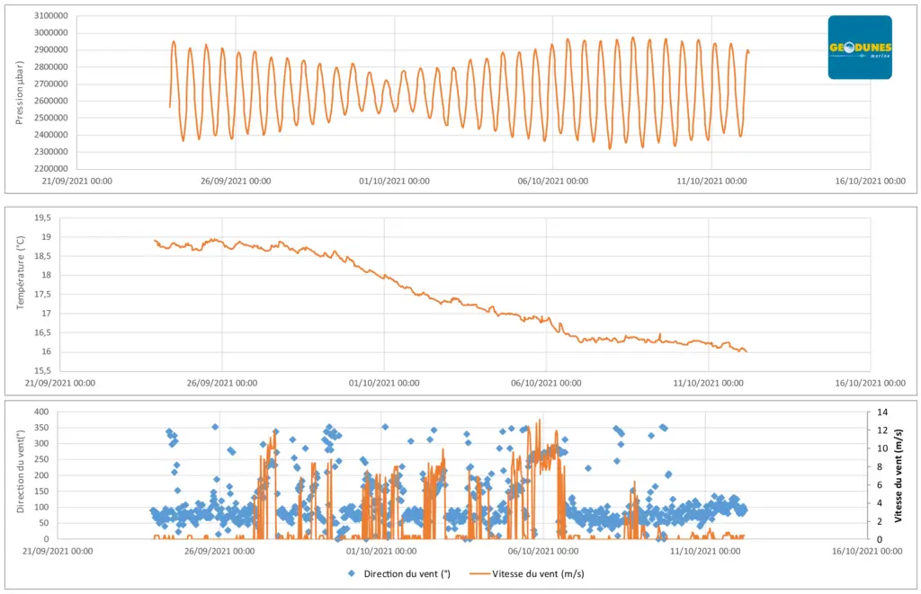 graphes-geodunes-marines-pression-temperature-vent