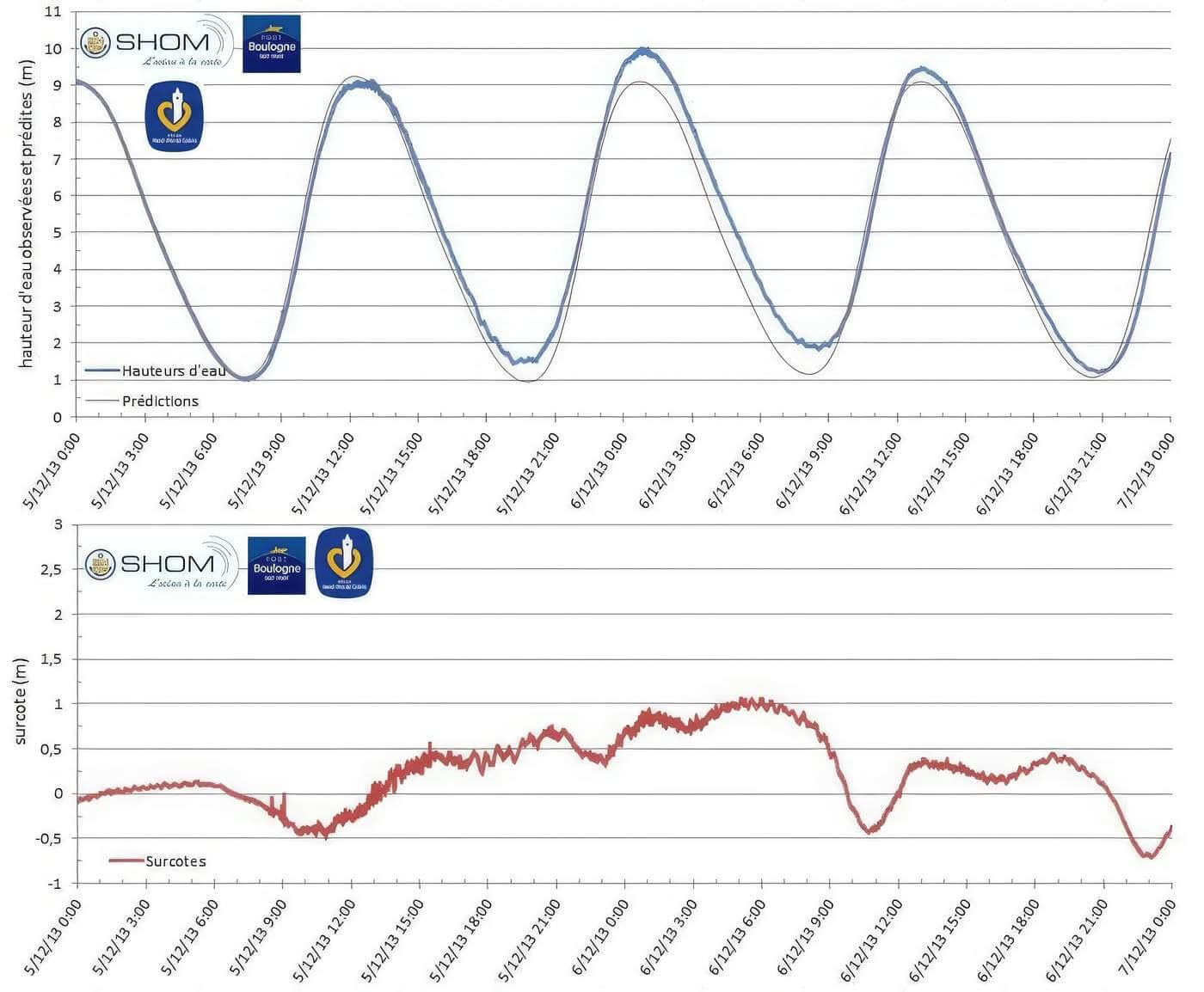 Données marégraphiques – Boulogne