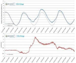 Données marégraphiques – Dunkerque