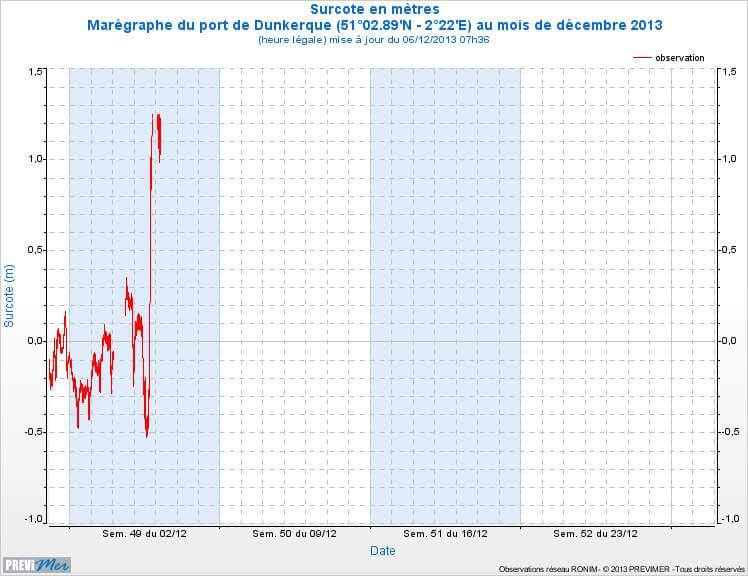 Surcote mesurée dans le port de Dunkerque (Source Prévimer)