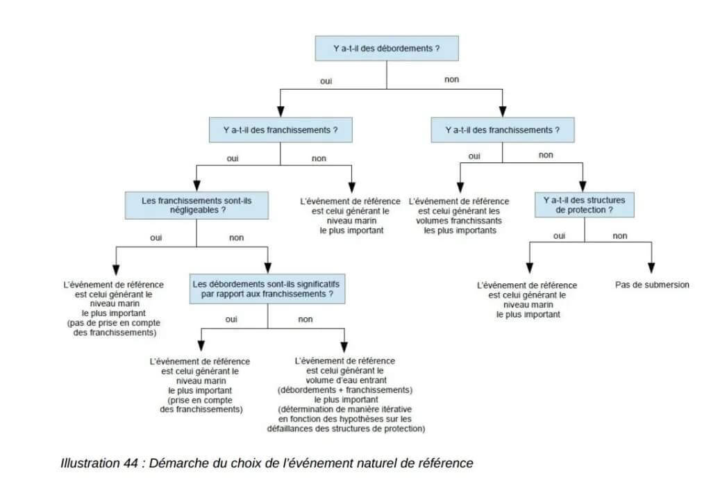 Exemple de document présent dans le Guide.