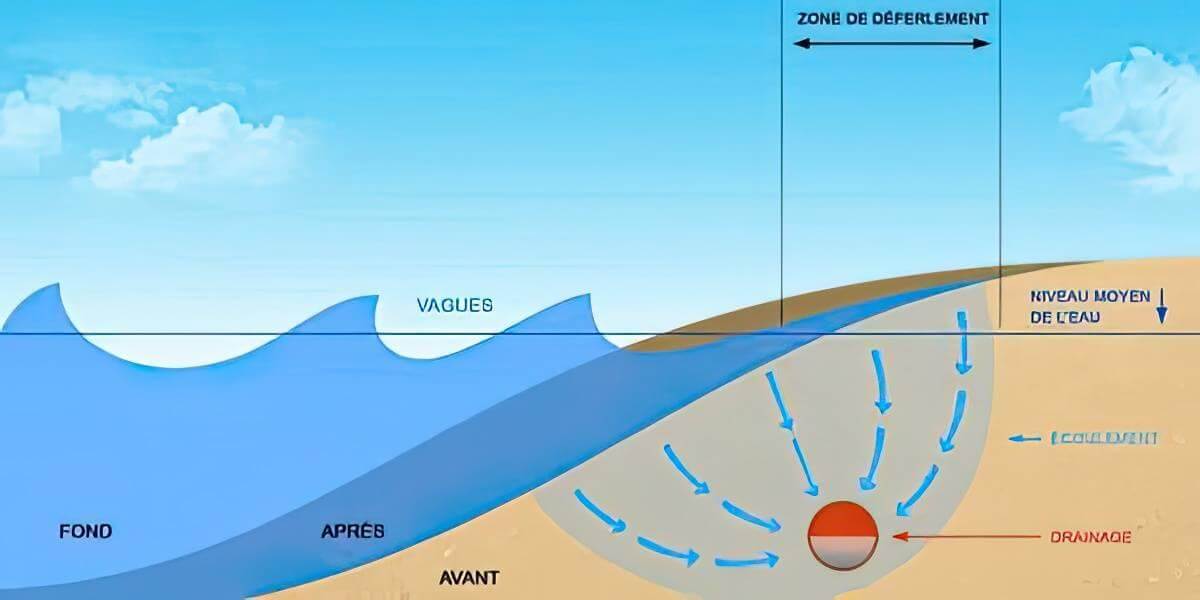 Procédé Ecoplage