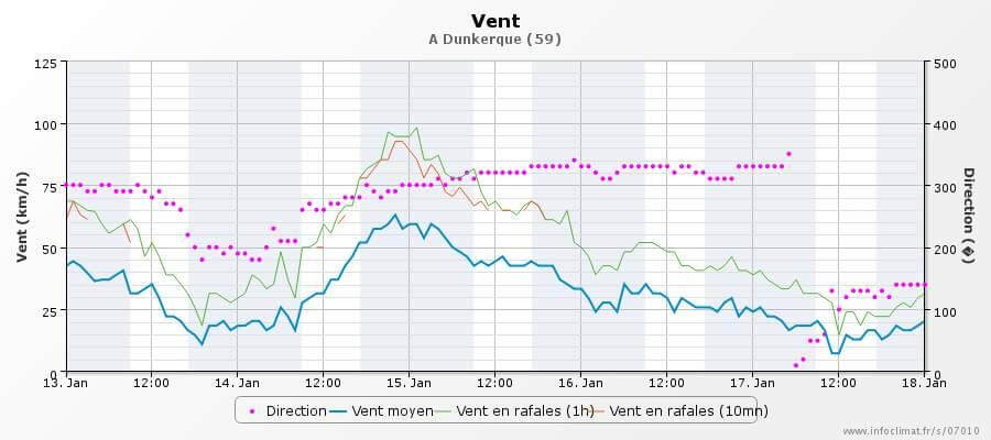 Conditions météorologiques le vendredi 15 janvier 2016 (Source: Infoclimat.fr)