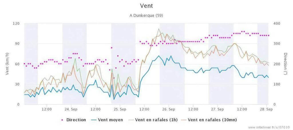 Vitesses du vent à Dunkerque pendant la tempête Odette (Source : Infoclimat.fr)