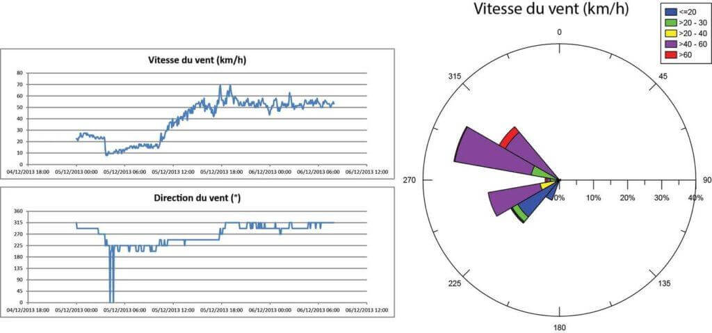 Conditions météos du 5 jusqu’au 6 décembre au matin (source Webcam des Flandres)