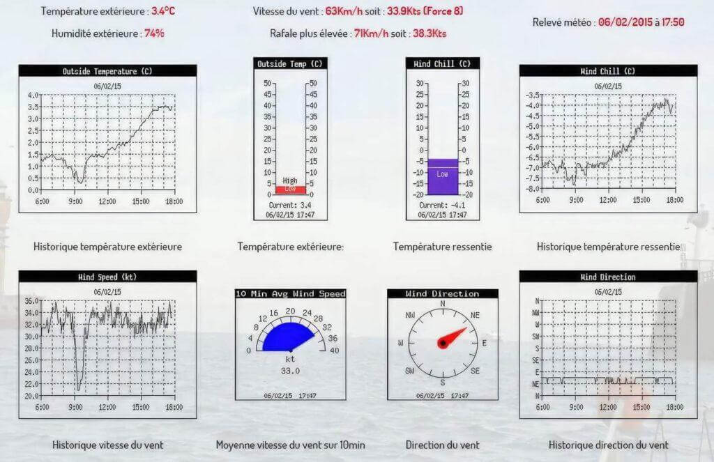 Paramètres météorologiques le 6 février 2015 (Source: http://webcams.lesdunesdeflandre.fr/Meteo/#/Direct)