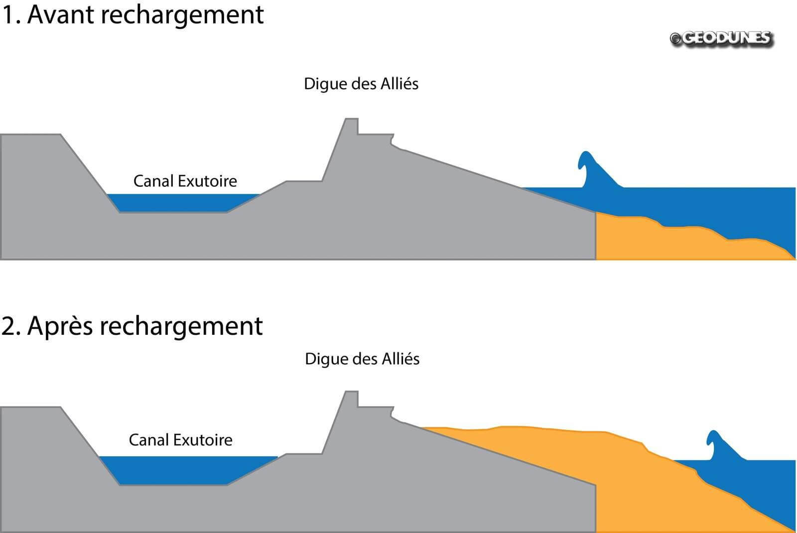 Schéma illustrant le rôle du rechargement sur la digue des Alliés. La ligne de rivage est repoussée et les houles n’atteignent plus l’ouvrage.