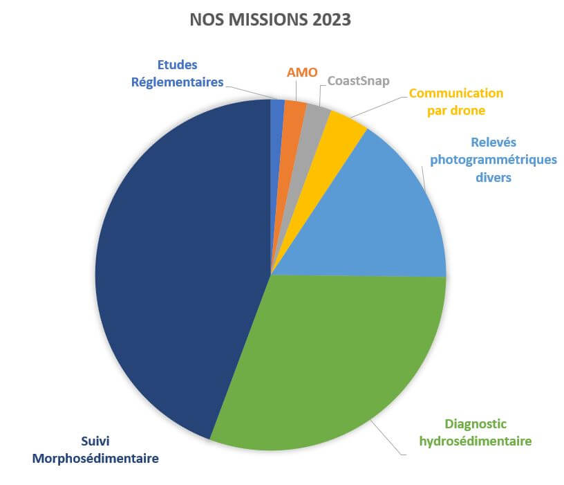 Bilan 2023