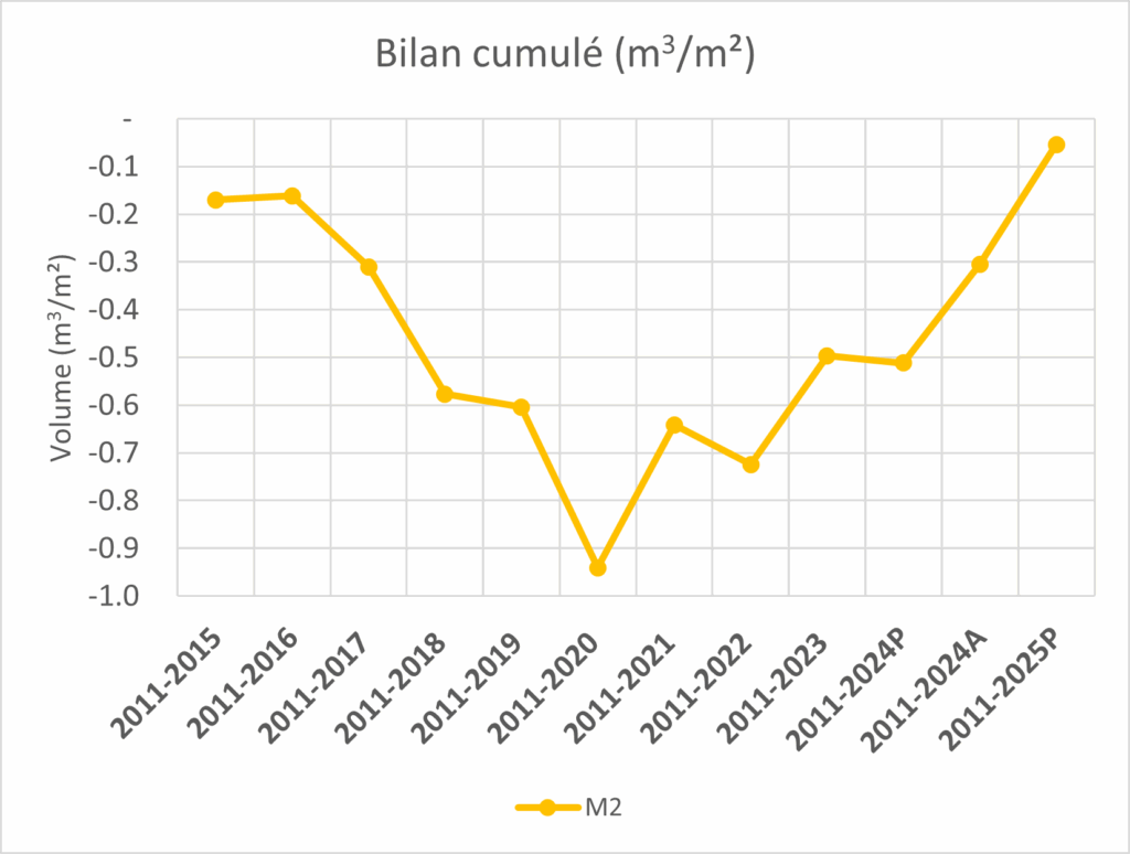 Dynamiques littorales et solutions fondées sur la nature : retour d’expérience à Merlimont (62) 4 Bilan cumule Ganivelles merlimont