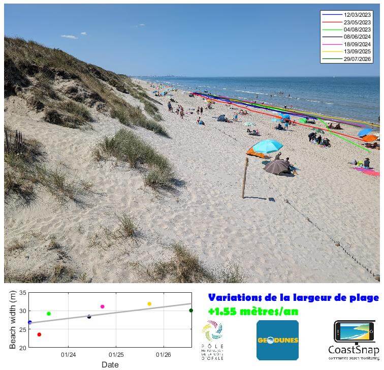 CoastSnap 59 : trois ans pour suivre l’effet des ganivelles sur la dune Dewulf à Zuydcoote 1 Var zdc 230312 260729 563m 005m V3